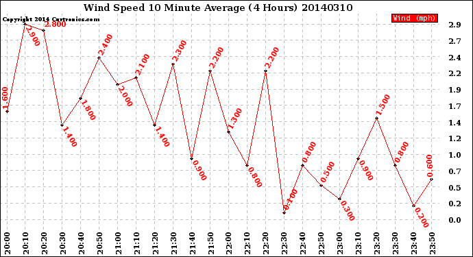 Milwaukee Weather Wind Speed<br>10 Minute Average<br>(4 Hours)