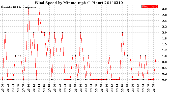 Milwaukee Weather Wind Speed<br>by Minute mph<br>(1 Hour)