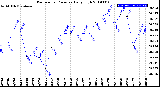 Milwaukee Weather Barometric Pressure<br>Daily High