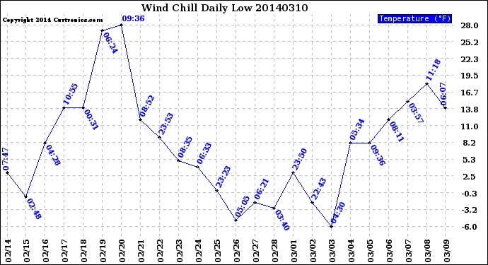 Milwaukee Weather Wind Chill<br>Daily Low