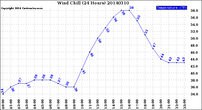 Milwaukee Weather Wind Chill<br>(24 Hours)