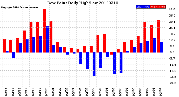 Milwaukee Weather Dew Point<br>Daily High/Low