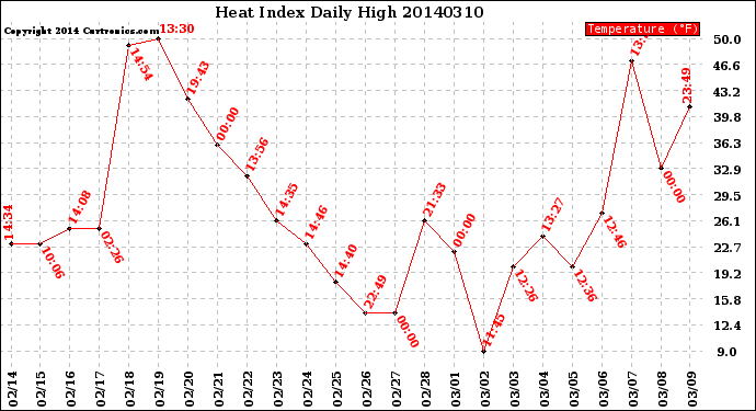 Milwaukee Weather Heat Index<br>Daily High