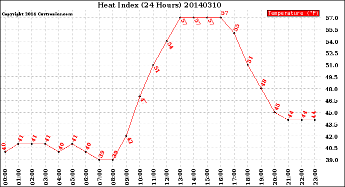 Milwaukee Weather Heat Index<br>(24 Hours)