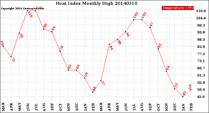 Milwaukee Weather Heat Index<br>Monthly High