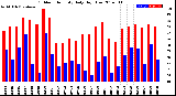 Milwaukee Weather Outdoor Humidity<br>Daily High/Low