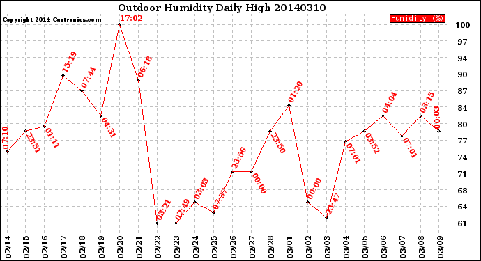 Milwaukee Weather Outdoor Humidity<br>Daily High