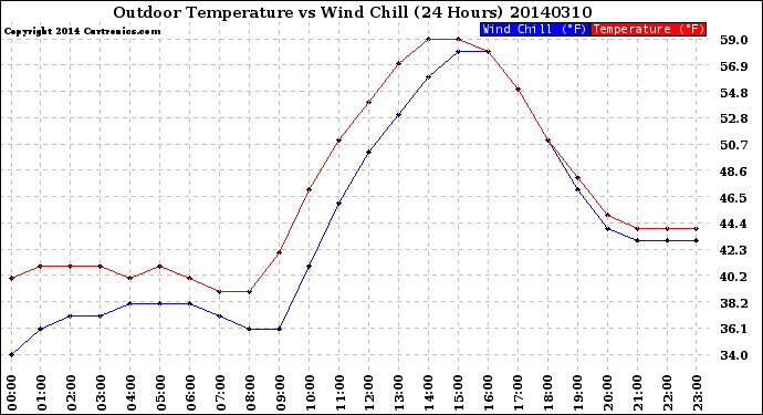 Milwaukee Weather Outdoor Temperature<br>vs Wind Chill<br>(24 Hours)