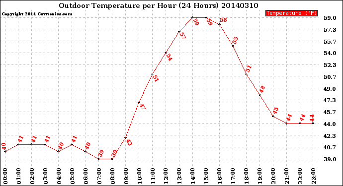 Milwaukee Weather Outdoor Temperature<br>per Hour<br>(24 Hours)