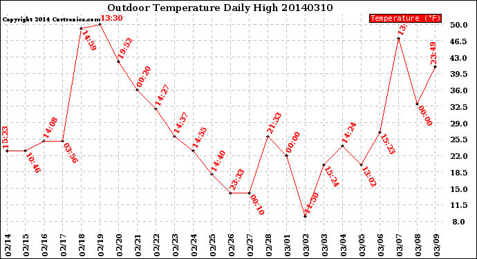 Milwaukee Weather Outdoor Temperature<br>Daily High