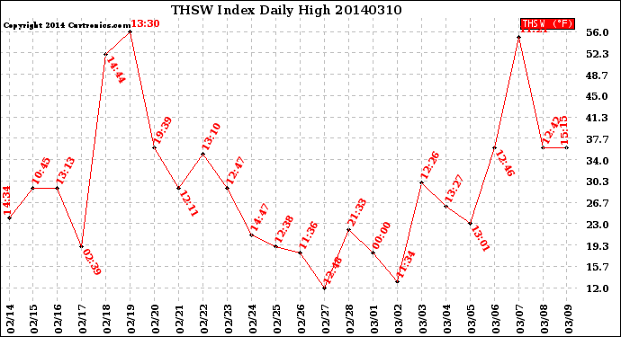 Milwaukee Weather THSW Index<br>Daily High