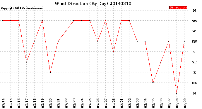 Milwaukee Weather Wind Direction<br>(By Day)