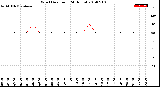 Milwaukee Weather Wind Direction<br>(24 Hours)