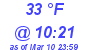 Milwaukee Weather Dewpoint High High Today