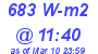 Milwaukee Weather Solar Radiation High Today