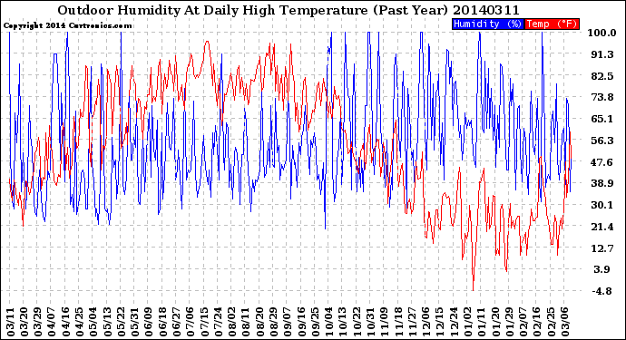 Milwaukee Weather Outdoor Humidity<br>At Daily High<br>Temperature<br>(Past Year)