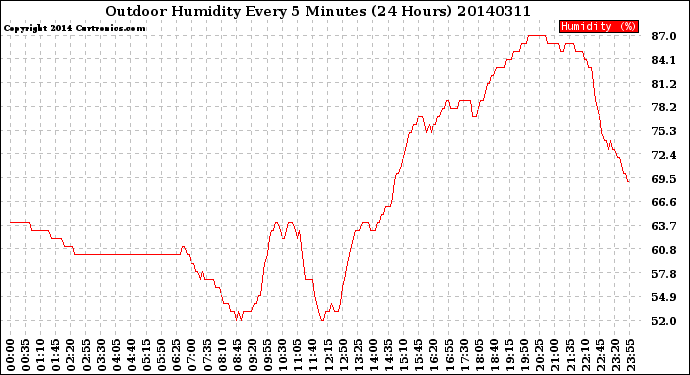 Milwaukee Weather Outdoor Humidity<br>Every 5 Minutes<br>(24 Hours)