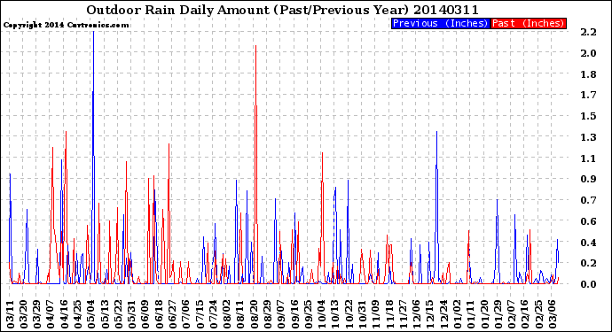 Milwaukee Weather Outdoor Rain<br>Daily Amount<br>(Past/Previous Year)