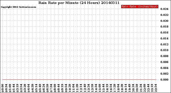 Milwaukee Weather Rain Rate<br>per Minute<br>(24 Hours)