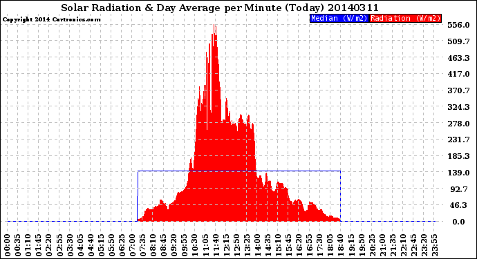 Milwaukee Weather Solar Radiation<br>& Day Average<br>per Minute<br>(Today)