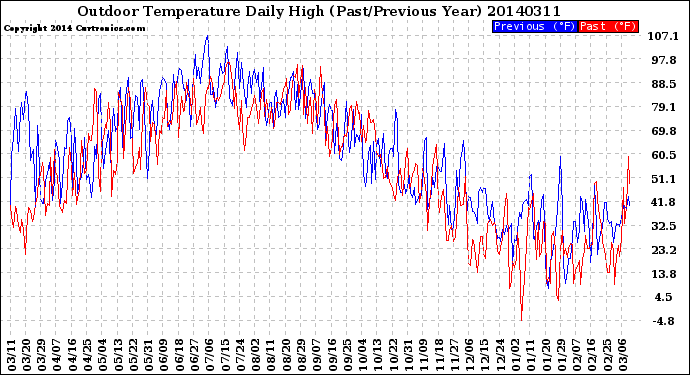 Milwaukee Weather Outdoor Temperature<br>Daily High<br>(Past/Previous Year)