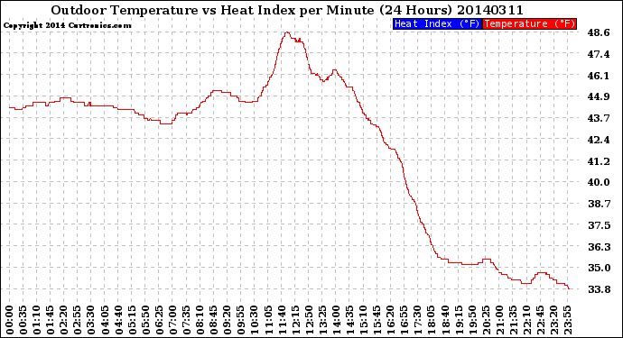 Milwaukee Weather Outdoor Temperature<br>vs Heat Index<br>per Minute<br>(24 Hours)