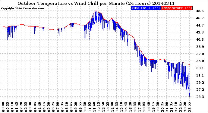 Milwaukee Weather Outdoor Temperature<br>vs Wind Chill<br>per Minute<br>(24 Hours)