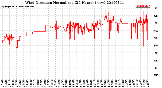 Milwaukee Weather Wind Direction<br>Normalized<br>(24 Hours) (New)