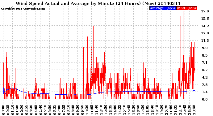 Milwaukee Weather Wind Speed<br>Actual and Average<br>by Minute<br>(24 Hours) (New)