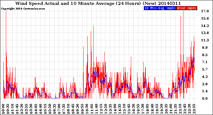 Milwaukee Weather Wind Speed<br>Actual and 10 Minute<br>Average<br>(24 Hours) (New)