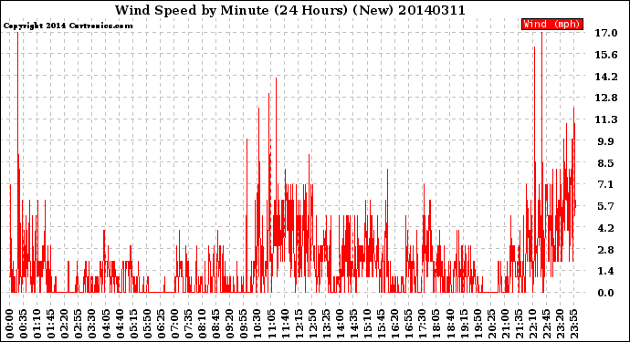 Milwaukee Weather Wind Speed<br>by Minute<br>(24 Hours) (New)