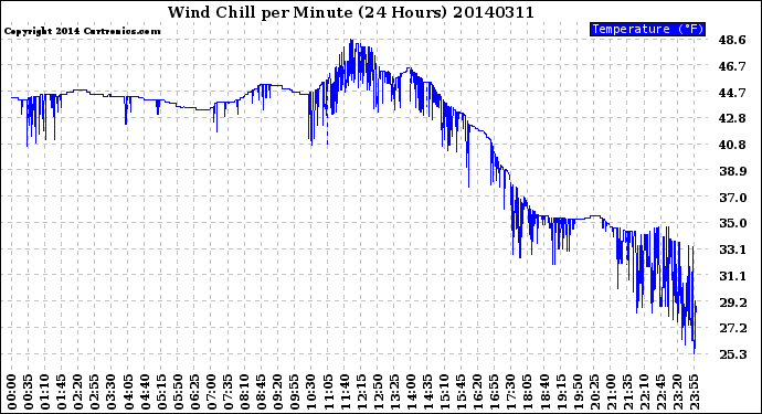 Milwaukee Weather Wind Chill<br>per Minute<br>(24 Hours)