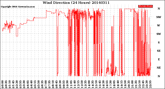 Milwaukee Weather Wind Direction<br>(24 Hours)