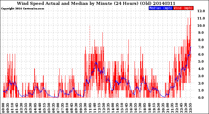 Milwaukee Weather Wind Speed<br>Actual and Median<br>by Minute<br>(24 Hours) (Old)