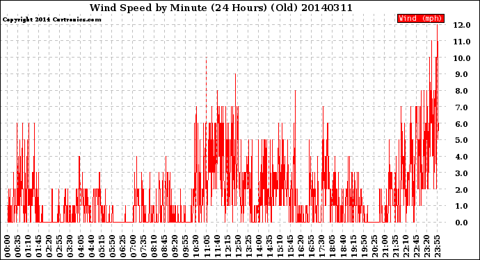 Milwaukee Weather Wind Speed<br>by Minute<br>(24 Hours) (Old)