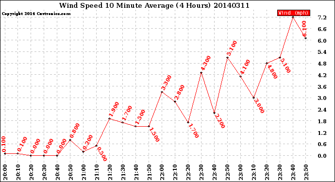 Milwaukee Weather Wind Speed<br>10 Minute Average<br>(4 Hours)