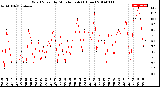 Milwaukee Weather Wind Speed<br>by Minute mph<br>(1 Hour)