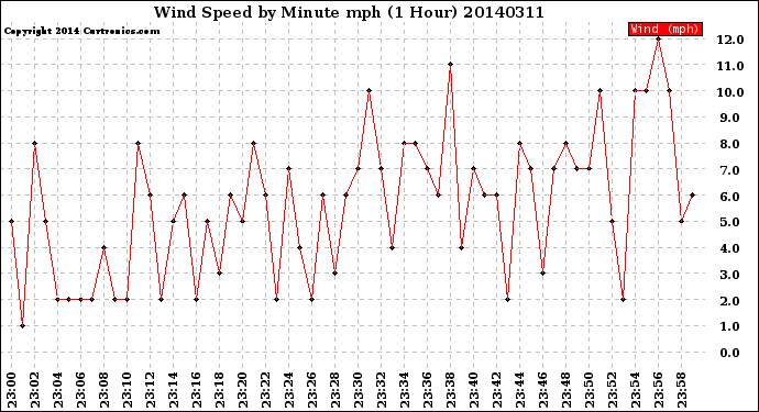 Milwaukee Weather Wind Speed<br>by Minute mph<br>(1 Hour)