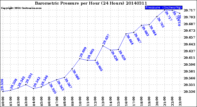 Milwaukee Weather Barometric Pressure<br>per Hour<br>(24 Hours)