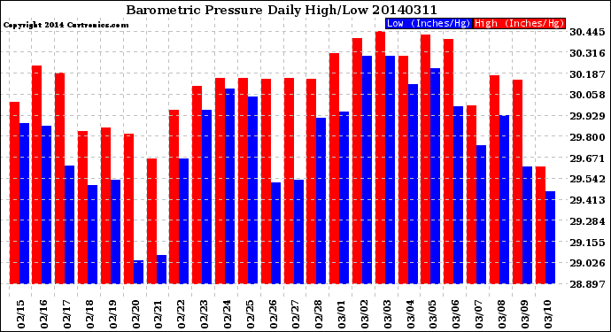 Milwaukee Weather Barometric Pressure<br>Daily High/Low