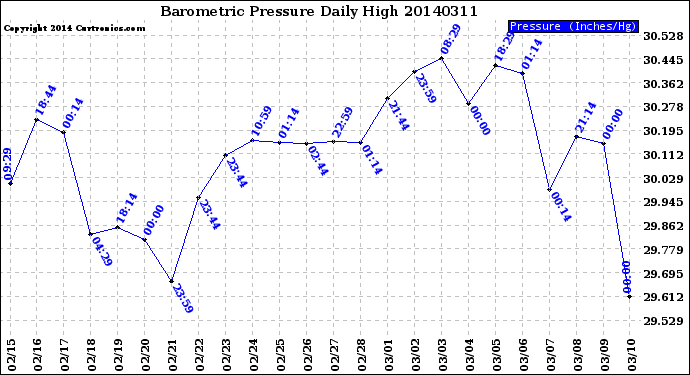 Milwaukee Weather Barometric Pressure<br>Daily High