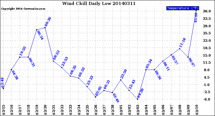 Milwaukee Weather Wind Chill<br>Daily Low