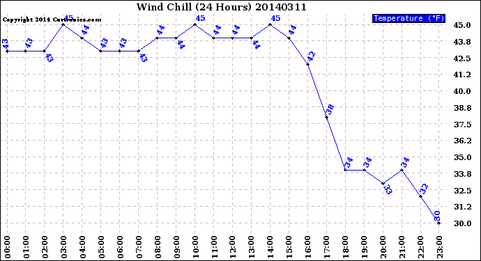 Milwaukee Weather Wind Chill<br>(24 Hours)