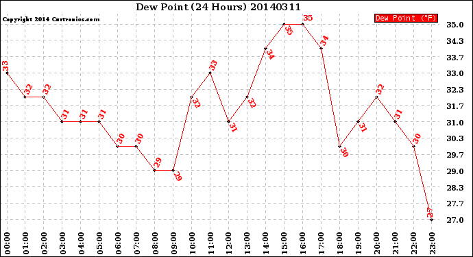 Milwaukee Weather Dew Point<br>(24 Hours)