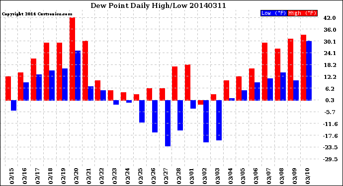 Milwaukee Weather Dew Point<br>Daily High/Low