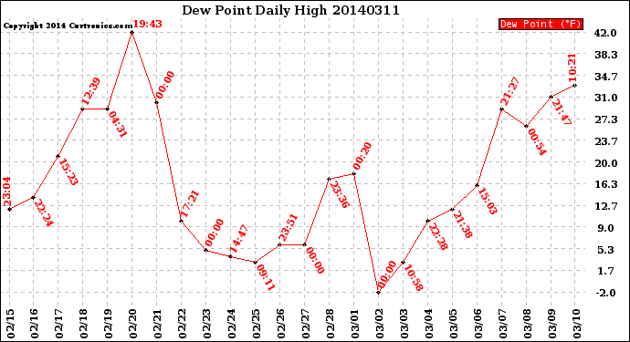 Milwaukee Weather Dew Point<br>Daily High