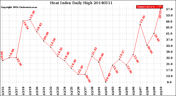 Milwaukee Weather Heat Index<br>Daily High