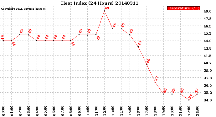 Milwaukee Weather Heat Index<br>(24 Hours)