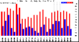 Milwaukee Weather Outdoor Humidity<br>Daily High/Low