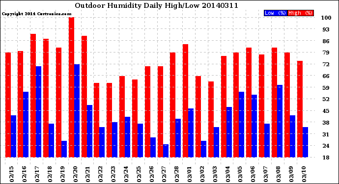 Milwaukee Weather Outdoor Humidity<br>Daily High/Low